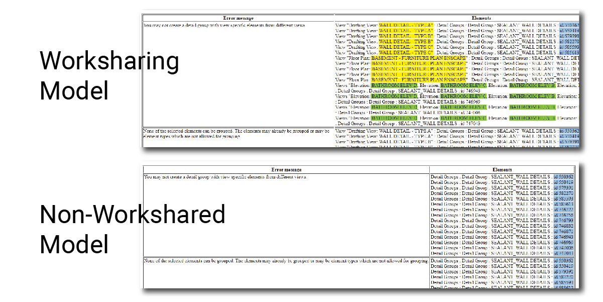 Two screenshots show error message logs from Revit. The top, labeled Worksharing Model, highlights Detail Group Locations. The bottom, labeled Non-Workshared Model, displays similar entries without highlights—all captured without Dynamo.