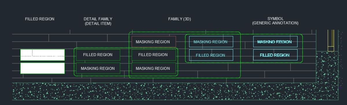 A technical Revit drawing displays layers such as Filled Regions and Masking Regions. Highlighted boxes identify detail family, family, and generic annotation symbols, while the bottom area showcases a distinctive stippled pattern.