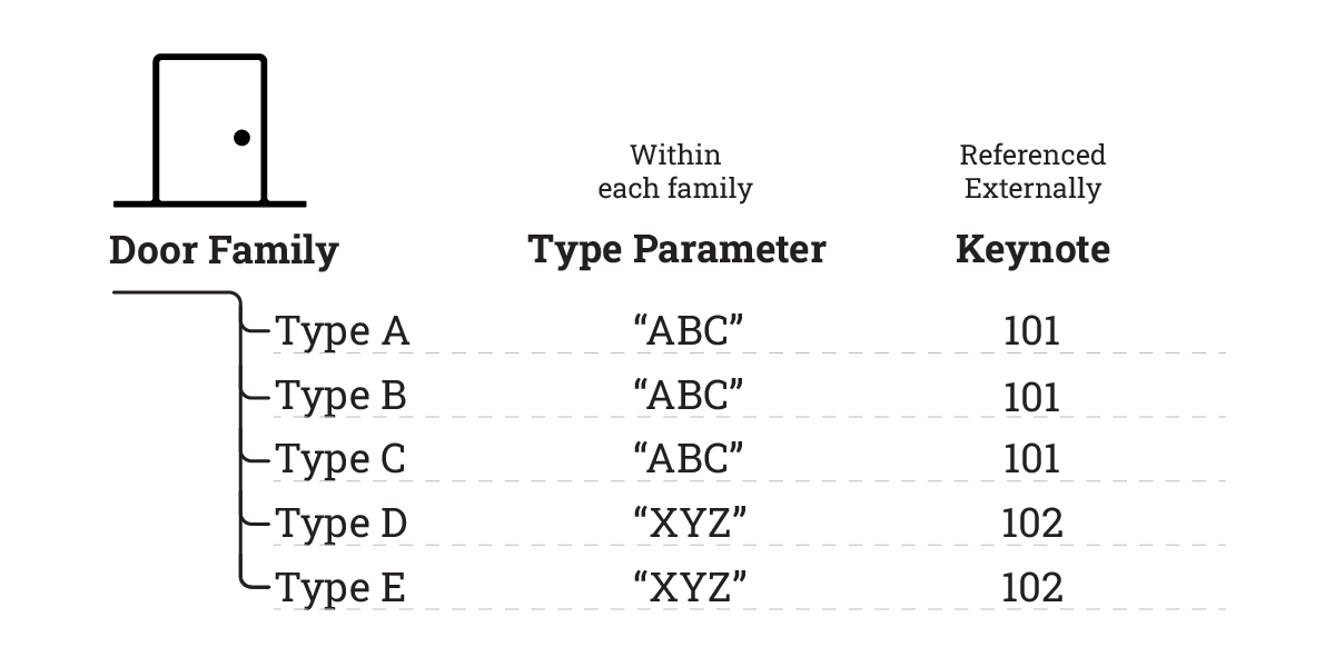 A Revit chart lists door families A–E with type parameters “ABC” for A–C and “XYZ” for D–E. Keynotes 101 and 102 are assigned, and the Door Family is shown by a door icon.