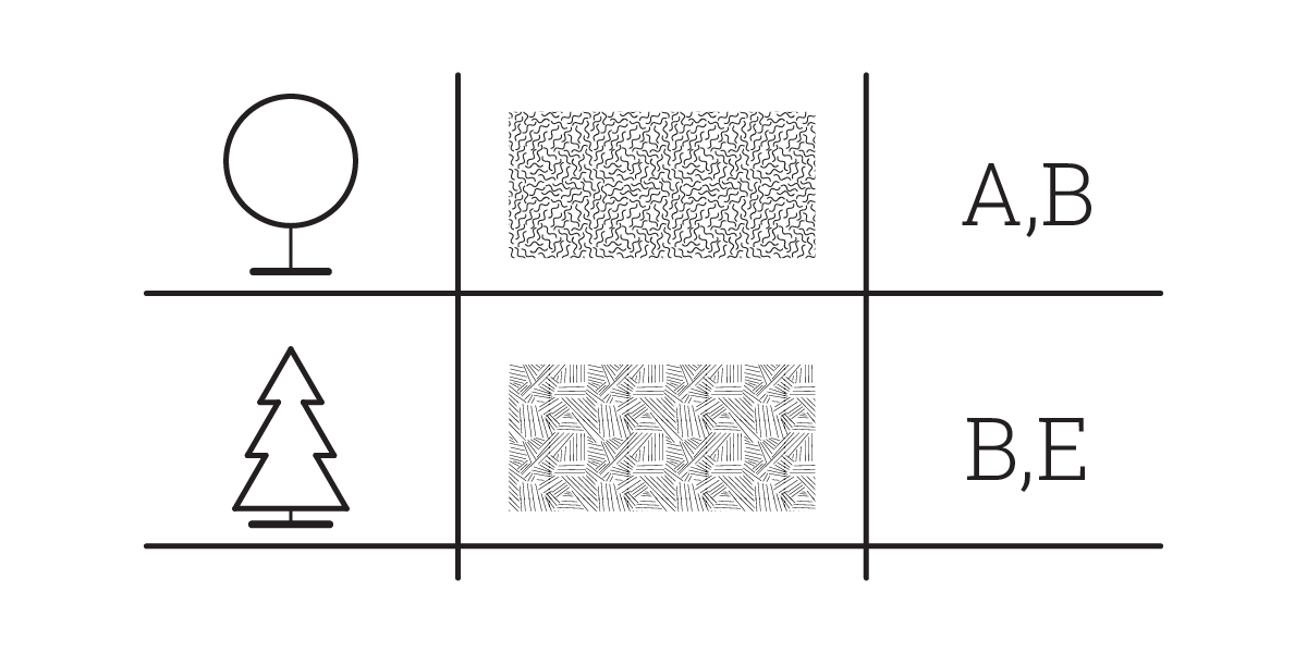 A table with two rows and three columns. The first row shows a globe, a wavy pattern, and the text “A, B.” The second row features a pine tree for softwood, a geometric line pattern, and the text “B, E.” Perfect for visual charts.