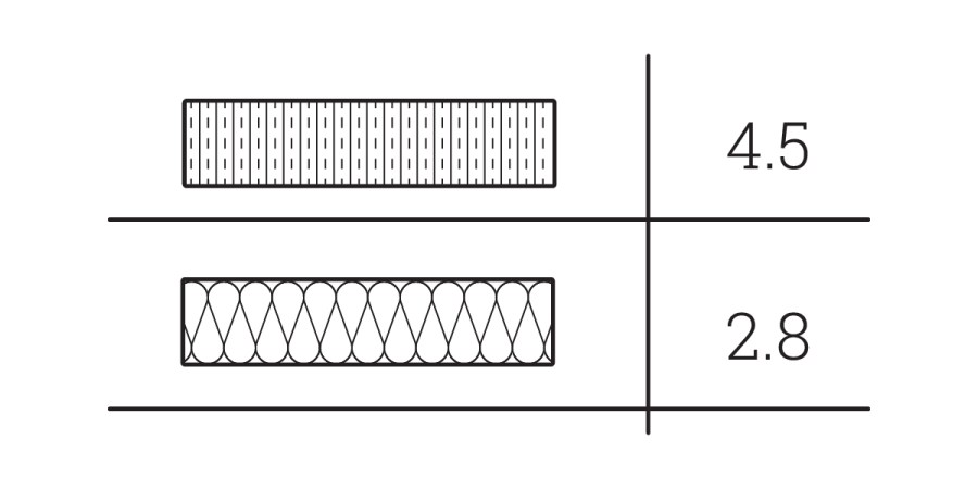 Two side-by-side rectangles, one above the other, separated by a horizontal line. The top rectangle, marked with vertical lines, is labeled 4.5 R-Value; the bottom, with a zigzag pattern, is labeled 2.8—great for an insulation diagram or R-Values chart.