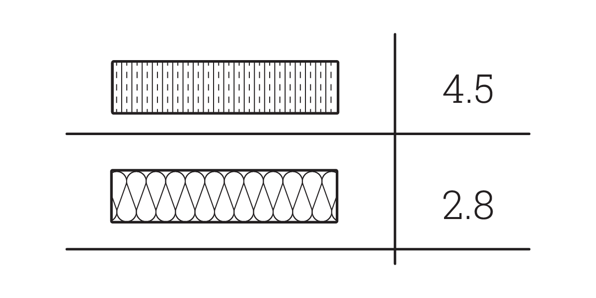Two side-by-side rectangles, one above the other, separated by a horizontal line. The top rectangle, marked with vertical lines, is labeled 4.5 R-Value; the bottom, with a zigzag pattern, is labeled 2.8—great for an insulation diagram or R-Values chart.