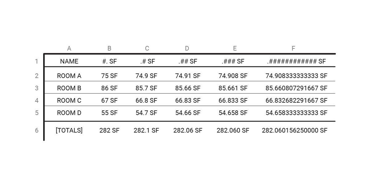 A table lists Revit room names in column B and area values with increasing decimal precision and rounding in columns C to F. Row 6 displays the Area Totals for each column, with headers showing variations of #. SF.