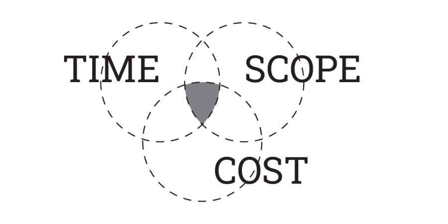 A Venn diagram with three intersecting circles labeled TIME, SCOPE, and COST illustrates the Iron Triangle of project management, with the shaded center highlighting the intersection of these key constraints.
