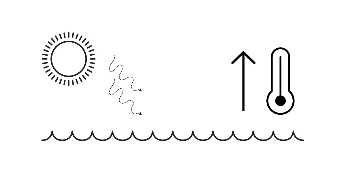 A simple illustration showing solar water heating: the sun shining, wavy lines representing heat moving down to water, and icons of a rising arrow and thermometer indicating increasing temperature.
