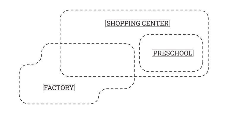 Diagram with three labeled catchment areas: FACTORY in the bottom left, SHOPPING CENTER in the upper right, and PRESCHOOL in the middle right. Each is enclosed by a dashed line, with some catchment areas overlapping.