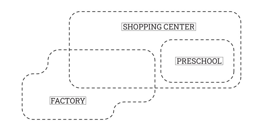 Diagram with three labeled catchment areas: FACTORY in the bottom left, SHOPPING CENTER in the upper right, and PRESCHOOL in the middle right. Each is enclosed by a dashed line, with some catchment areas overlapping.