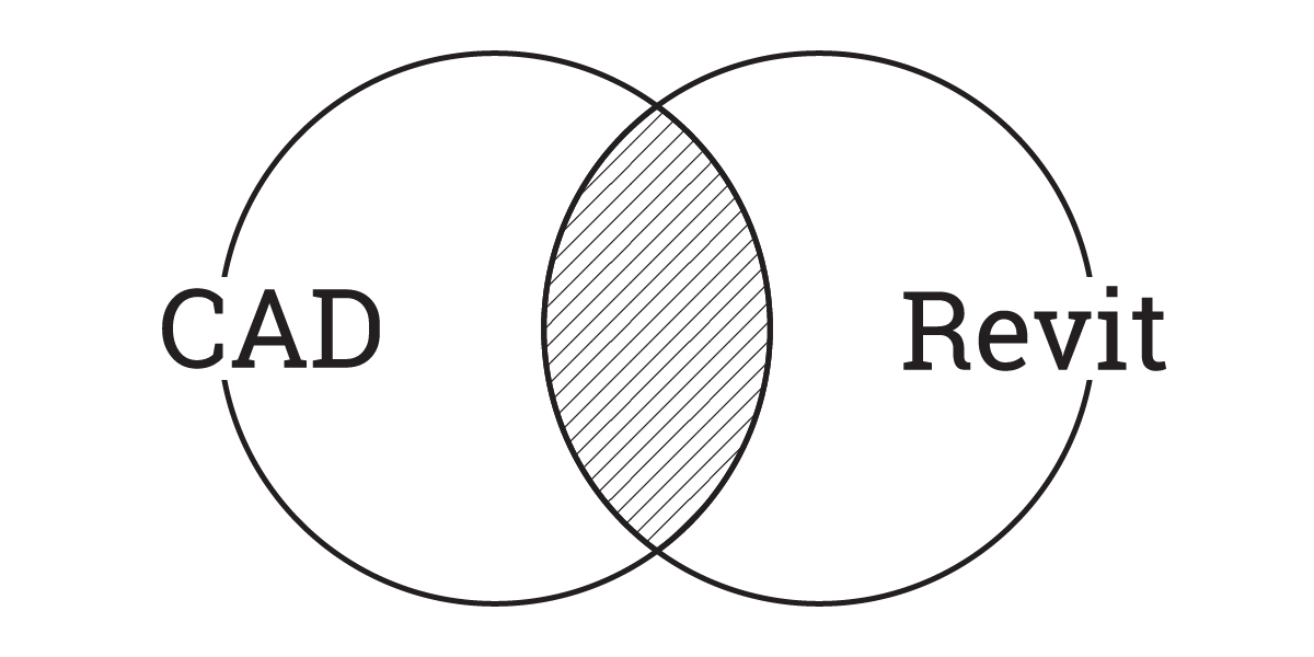 A Venn diagram with two overlapping circles; the left is labeled AutoCAD, the right is labeled Revit, and the overlapping section is shaded to represent mixing AutoCAD with Revit.