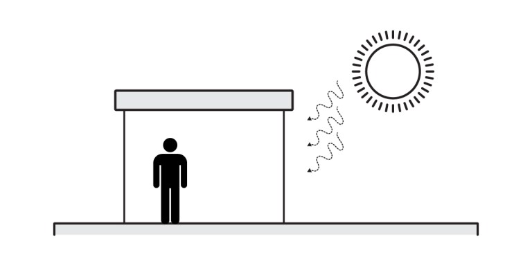 A stick figure stands under a roofed structure as sunlight, shown by a sun and wavy arrows, is blocked to prevent glare while allowing daylighting for comfort and protection.
