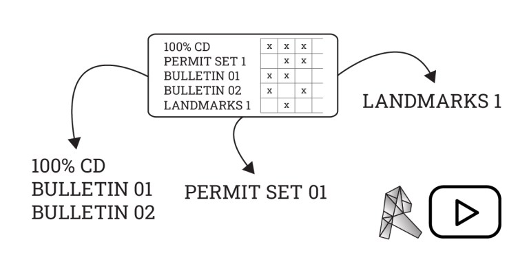 A chart shows a matrix of five document sets and four columns with X marks, connected by arrows to text labels like “LANDMARKS 1” and “PERMIT SET 01,” illustrating Sheet History and Revisions Tracking, with two icons below.