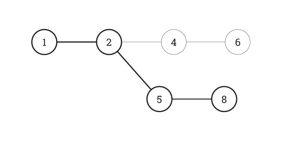 A simple CPM graph with six nodes labeled 1, 2, 4, 5, 6, and 8. In this project management diagram, node 1 connects to 2; 2 connects to 4 and 5; 4 connects to 6; 5 connects to 8. Nodes 1, 2, 5, and 8 are bold.