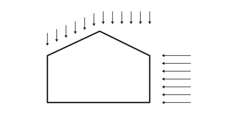 A simple outline of a house with arrows pointing downward above the roof and arrows to the right at the side, illustrating wind or airflow directions and the impact of building loads in structural engineering.