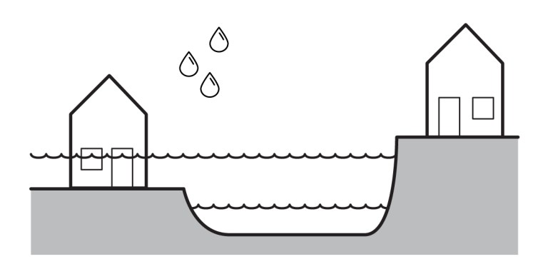 A simple line drawing shows two houses on different elevations; the lower house is flooded with water reaching its windows, while the higher house remains dry—highlighting the impact of flooding. Three raindrop icons appear above the flooded house.